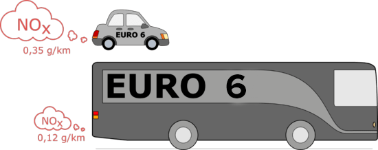 euro 6 norm min